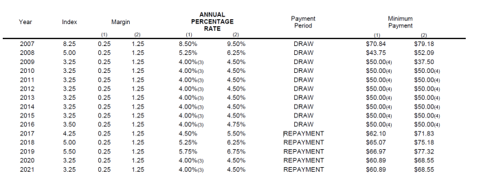 home equity line of credit rates bmo