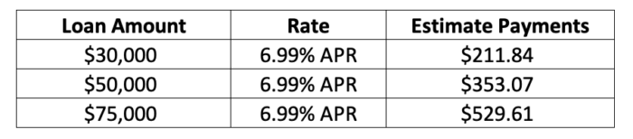 loan payment comparison table for different loan amounts at 6.99% APR rate.